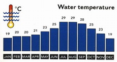 La température de l'eau en Sharm el-Sheikh